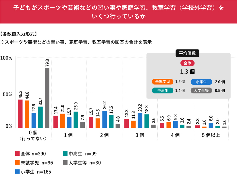 子供の学校外学習(習い事等)の数を示すグラフ。大学生等は約8割が0個。小学生は平均2.0個で活動的。全体平均1.3個。