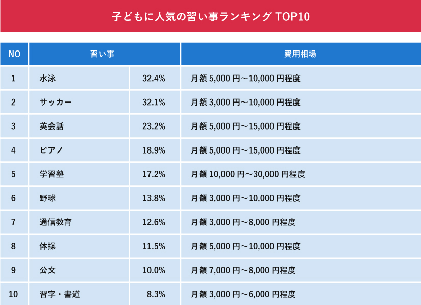 子供に人気の習い事TOP10。1位水泳(32.4%)、2位サッカー(32.1%)。学習塾(17.2%)は月1万～3万円と高め。各費用相場も記載。