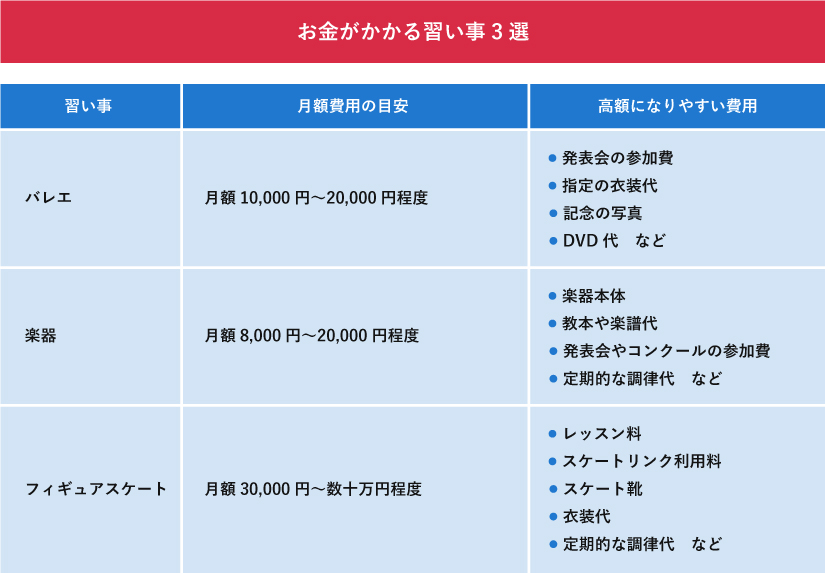 お金がかかる習い事3選:バレエ(月1-2万＋発表会費等)、楽器(月0.8-2万＋本体代等)、フィギュアスケート(月3万-数十万＋用具・衣装代等)。
