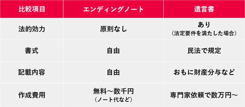 エンディングノートと遺言書の違いを比較した表。エンディングノートは法的効力なし、書式・記載内容が自由、作成費用が無料〜数千円。遺言書は法的効力あり（法定要件を満たした場合）、民法で規定された書式、おもに財産分与などを記載、作成費用は専門家依頼で数万円〜。