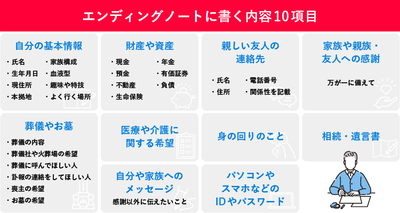 エンディングノートに書く内容10項目を示す図。自分の基本情報、財産や資産、親しい友人の連絡先、家族や親族・友人への感謝、葬儀やお墓、医療や介護に関する希望、身の回りのこと、相続・遺言書、自分や家族へのメッセージ、パソコンやスマホなどのIDやパスワードが含まれる。