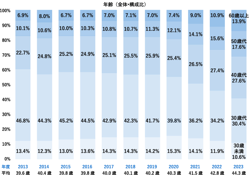 住宅ローン利用者の高齢化を示す、2013〜2023年度の年齢構成比グラフ。30歳代の割合が減少し、40歳代以上の割合が増加。平均年齢は39.6歳から44.3歳に上がっている。