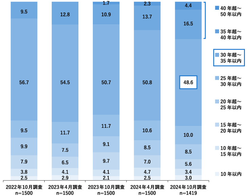 住宅ローン返済期間の構成比を示したグラフ。「30年超～35年以内」の返済期間を選ぶ人が最も多く、2024年10月の調査では全体の48.6%と約半数を占めていることがわかる。
