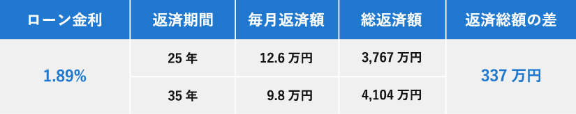 金利1.89%でのローン返済期間の比較表。返済期間を25年から35年に延ばすと、月々の返済額は減るが、総返済額は337万円多くなることを示している。