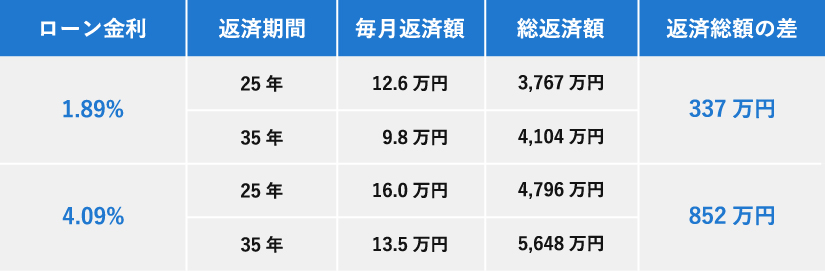 ローン金利による返済額の比較表。金利が高いほど、返済期間を延ばした際の総支払額の差がより大きくなる（337万円対852万円）ことを示している。