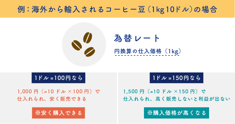 海外から輸入されるコーヒー豆の例（1kg 10ドル）の場合
1ドル = 100円なら1,000円（＝10ドル × 100円）で仕入れられ、安く販売できる。一方で1ドル = 150円なら1,500円（＝10ドル × 150円）で仕入れられ、高く販売しないと利益が出ない。