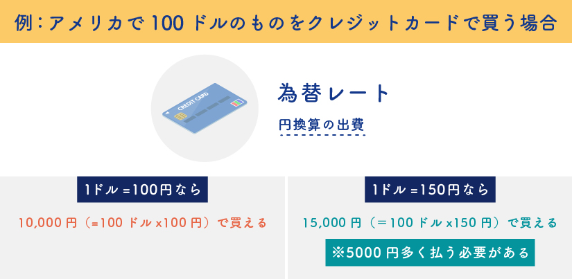 アメリカで100ドルのものをクレジットカードで買う場合の例
1ドル = 100円なら、10,000円（＝100ドル × 100円）で買える
1ドル = 150円なら、15,000円（＝100ドル × 150円）5000円多く払う必要がある。
<!-- /wp:paragraph -->