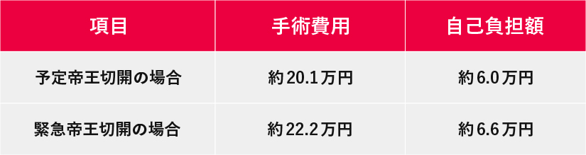 帝王切開の費用表。予定手術の自己負担額は約6万円、緊急手術では約6.6万円と記載。