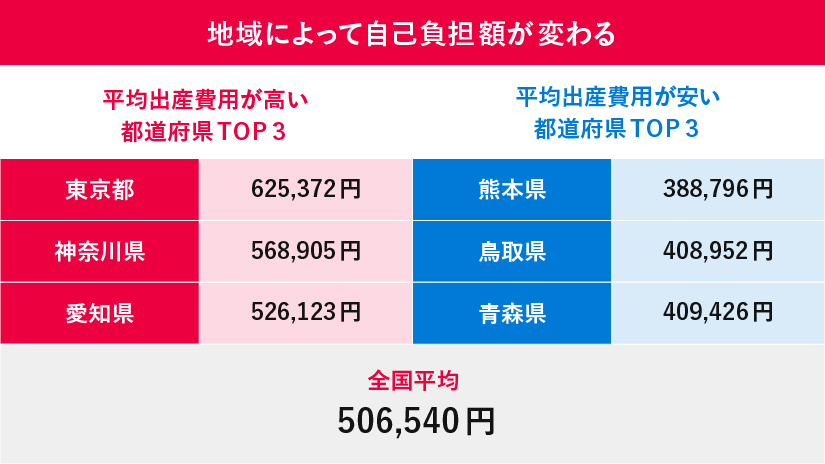 出産費用の都道府県ランキング。最も高い東京は約62.5万円、最も安い熊本は約38.9万円。全国平均は約50.7万円。