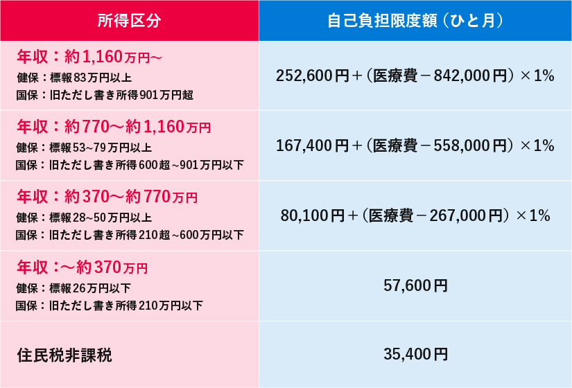 高額療養費制度の自己負担限度額（月額）の表。所得区分に応じて上限額が変動し、年収約370万円以下の場合は57,600円。