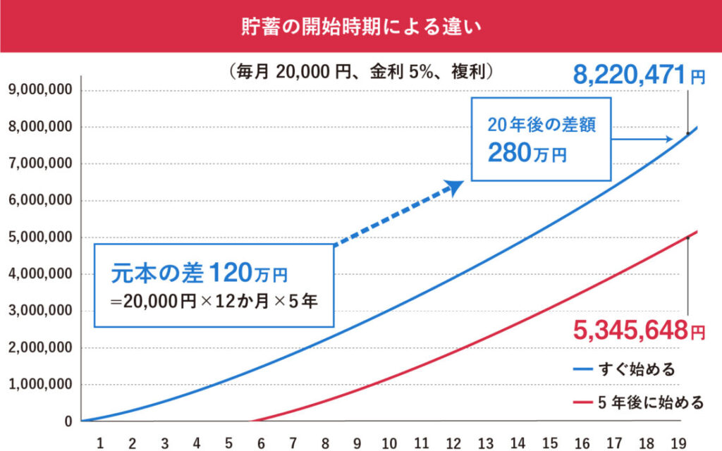 貯蓄開始時期の比較グラフ。毎月2万円を年利5%で積立てると、開始が5年違うだけで20年後に約280万円の差がつくことを示す。