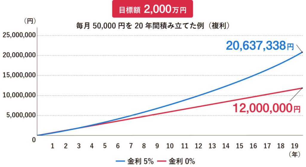 毎月5万円を20年積立てた場合の比較グラフ。金利0%では1,200万円だが、金利5%の複利では2,000万円以上に増えることを示す。