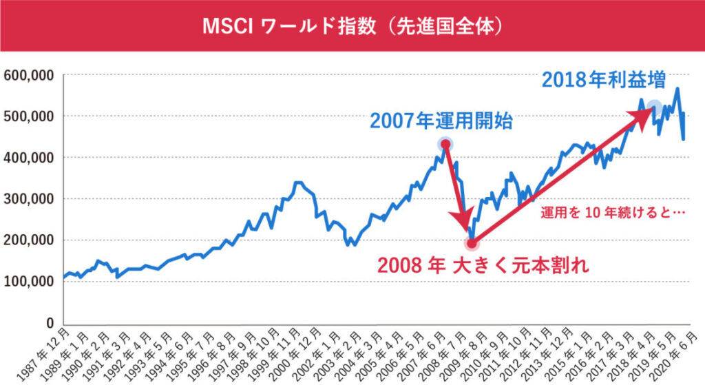 MSCIワールド指数のグラフ。2007年に投資を始め、2008年に元本割れしても、10年後には利益が増えたことを示している。