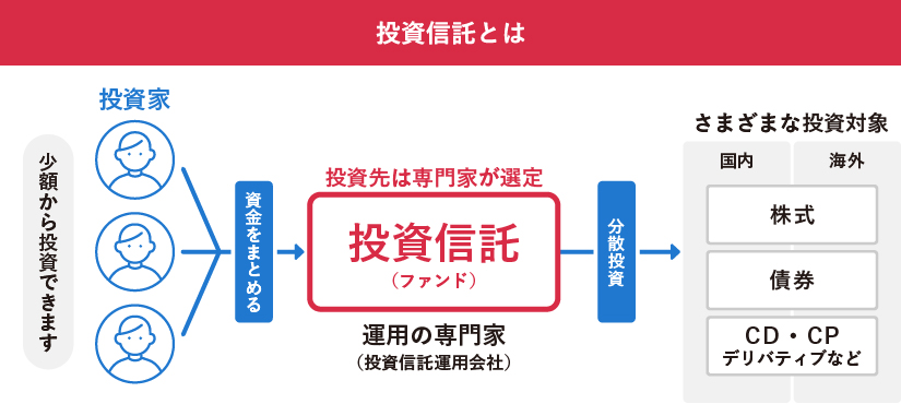 投資信託の仕組み図。投資家から集めた資金を専門家がまとめ、国内外の株式や債券などに分散投資する様子を示している。