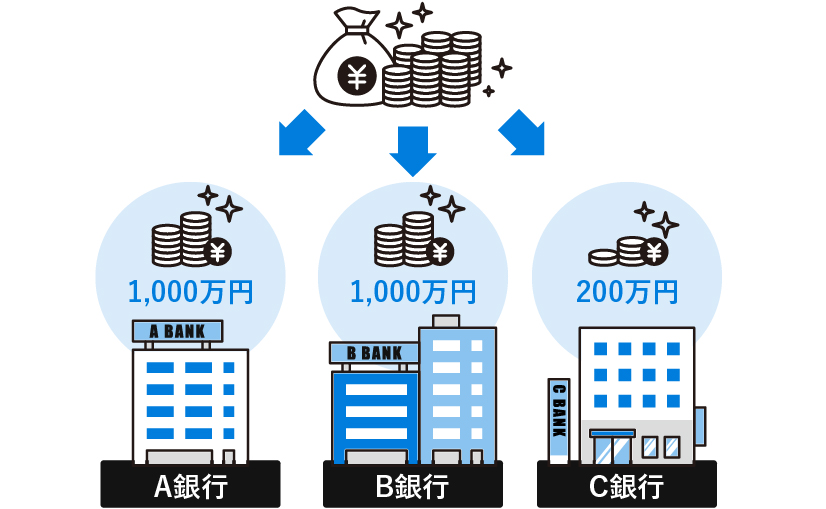 ペイオフ対策として、資産を複数の銀行に分散させている図。A銀行に1,000万円、B銀行に1,000万円、C銀行に200万円を預けている。