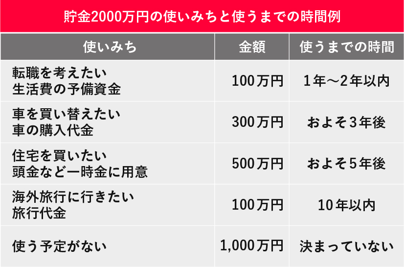 貯金2000万円の使いみちと期間の例を示す表。転職資金100万円は1〜2年以内、住宅頭金500万円は5年後、使う予定のない1,000万円など。