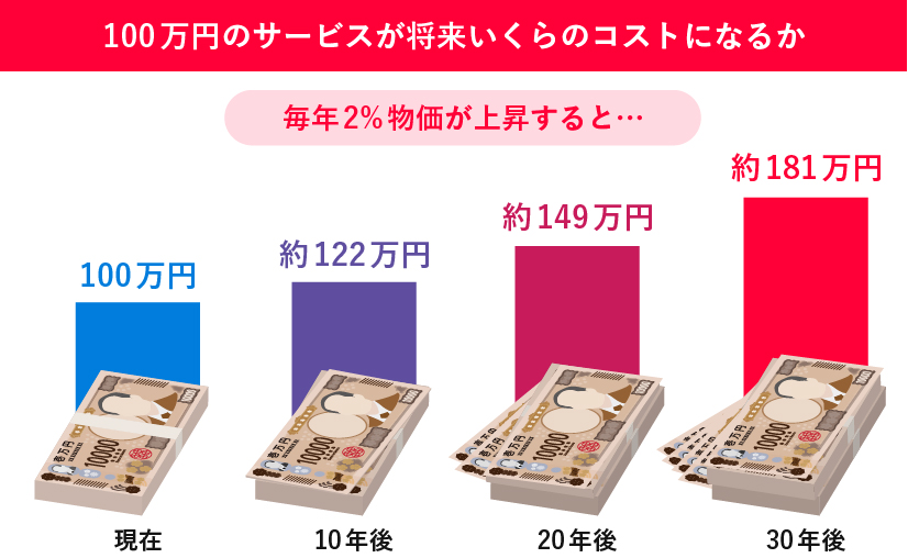 インフレの影響を示すグラフ。毎年2%物価が上がると、現在100万円のものが30年後には約181万円必要になることを表している。