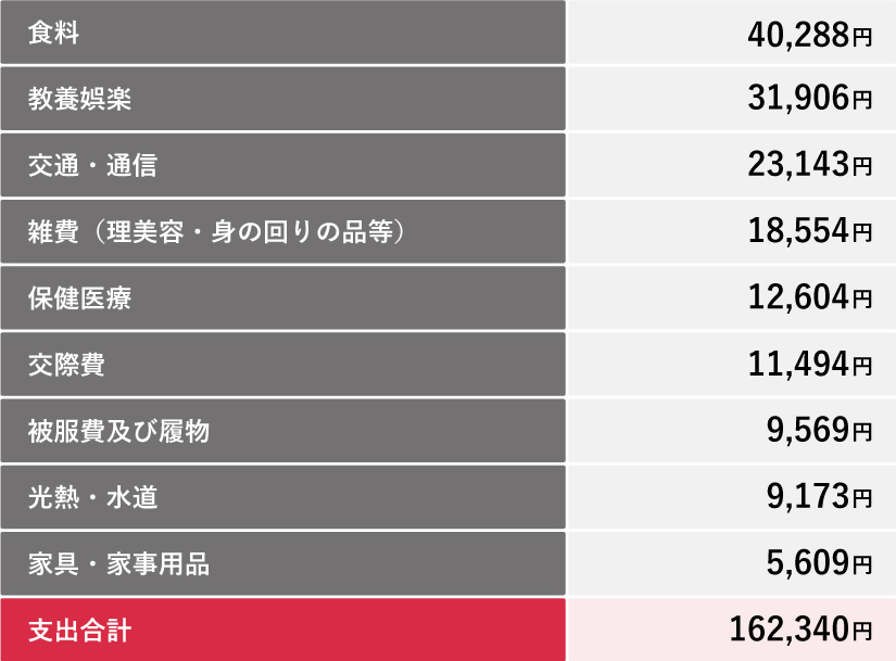 20代女性一人暮らしの生活費の平均額を示した表。食費や交際費など9項目の内訳と、合計支出162,340円が記載されている。