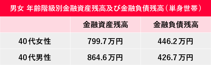40代単身世帯の男女別、金融資産と負債の比較表。女性は資産799.7万円・負債446.2万円。男性は資産864.6万円・負債426.7万円。