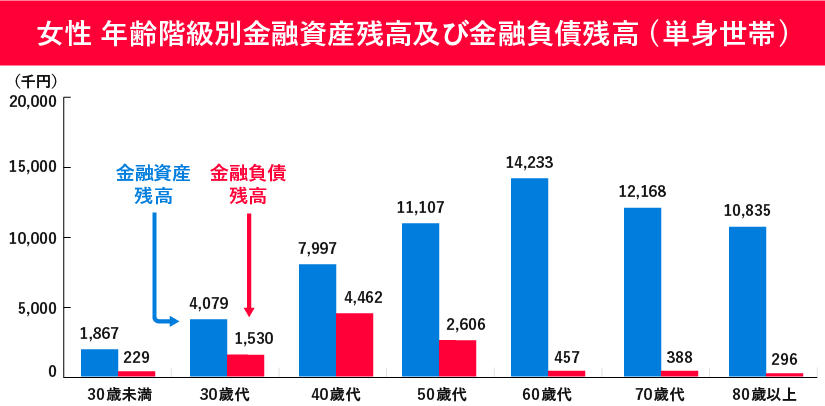 単身女性の年齢階級別の金融資産と負債を示す棒グラフ。資産は60代で1,423万円と最高になり、負債は40代で446万円と最も高くなる。