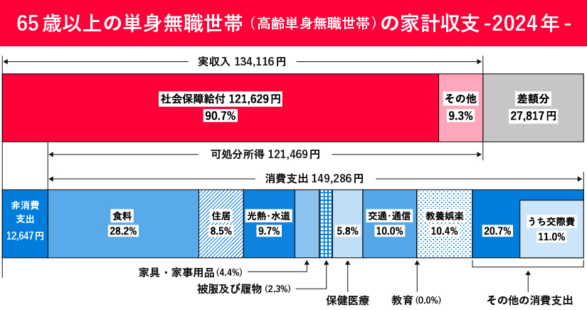 65歳以上単身無職世帯の家計収支の図。実収入134,116円に対し、支出合計は161,933円で、毎月27,817円が不足することを示している。