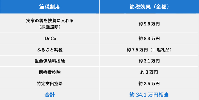 節税制度と節税効果（金額）を示す。扶養控除が約9.6万円、iDeCoが約8.3万円、ふるさと納税が約7.5万円（+返礼品）、生命保険料控除が約3.1万円、医療費控除が約3万円、特定支出控除が約2.6万円で、合計が約34.1万円相当となる。