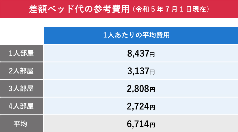 差額ベッド代の1人あたり平均費用を示す表。1人部屋8,437円、2人部屋3,137円、3人部屋2,808円、4人部屋2,724円、全体平均6,714円。（令和5年7月1日現在）