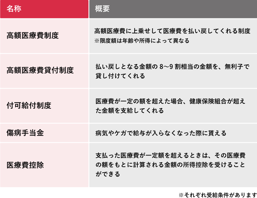 高額な医療費負担を軽減する5つの制度（高額療養費制度、貸付制度、付加給付制度、傷病手当金、医療費控除）の名称と概要をまとめた表。