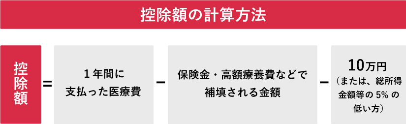 医療費控除額の計算方法の図。控除額 = 1年間の医療費 − 保険金等で補填される金額 − 10万円（または総所得の5%か低い方）。