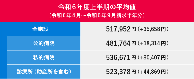 令和6年度上半期の出産費用の平均額を示した表。全施設の平均は517,952円で、公的病院、私的病院、診療所ごとの内訳が記載されている。