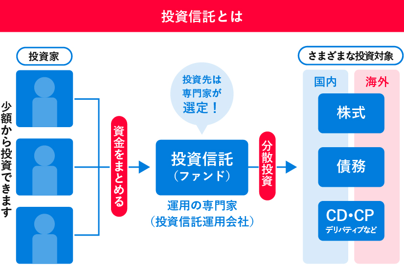 投資信託の仕組みを表した図解。複数の投資家から集めた資金を、専門家が国内外の株式や債券などに分散投資する流れを示している。少額から投資可能で、投資先は専門家が選定することが特徴。