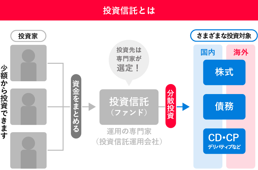 投資信託の仕組みを図解した画像。複数の投資家から集めた資金を、専門家（投資信託運用会社）が国内外の株式や債券などに分散投資する流れを示している。少額から投資可能で、投資先は専門家が選定する。