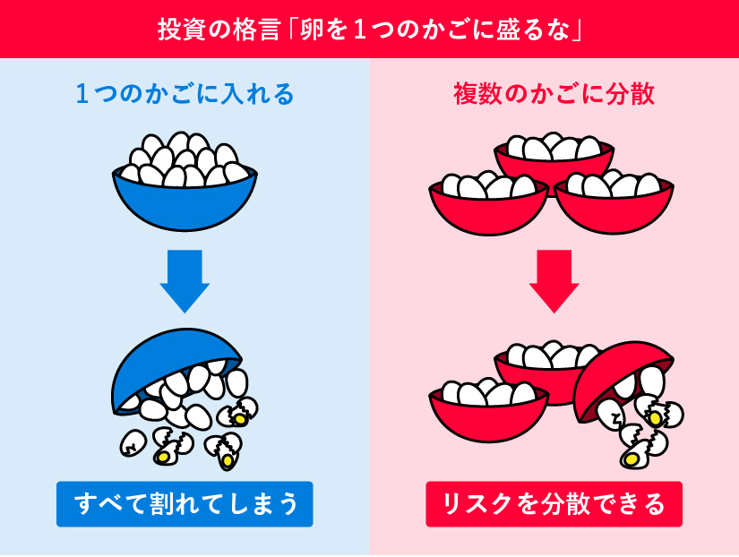 投資の格言「卵を1つのかごに盛るな」の図解。1つのかごの卵は落とすと全部割れるが、複数のかごに分ければ、1つを落としても被害は一部で済み、リスクを分散できることを示している。