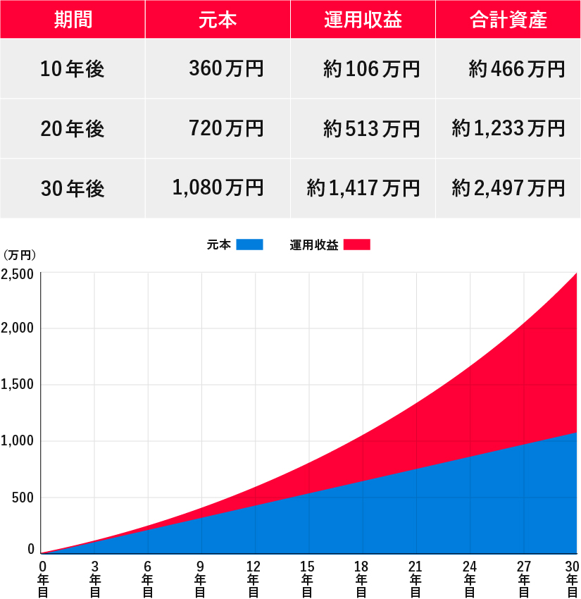 資産運用シミュレーションの表とグラフ。30年後の合計資産は約2,497万円（元本1,080万円、運用収益約1,417万円）になる試算を示す。グラフは長期運用で運用収益が加速度的に増える様子を表している。