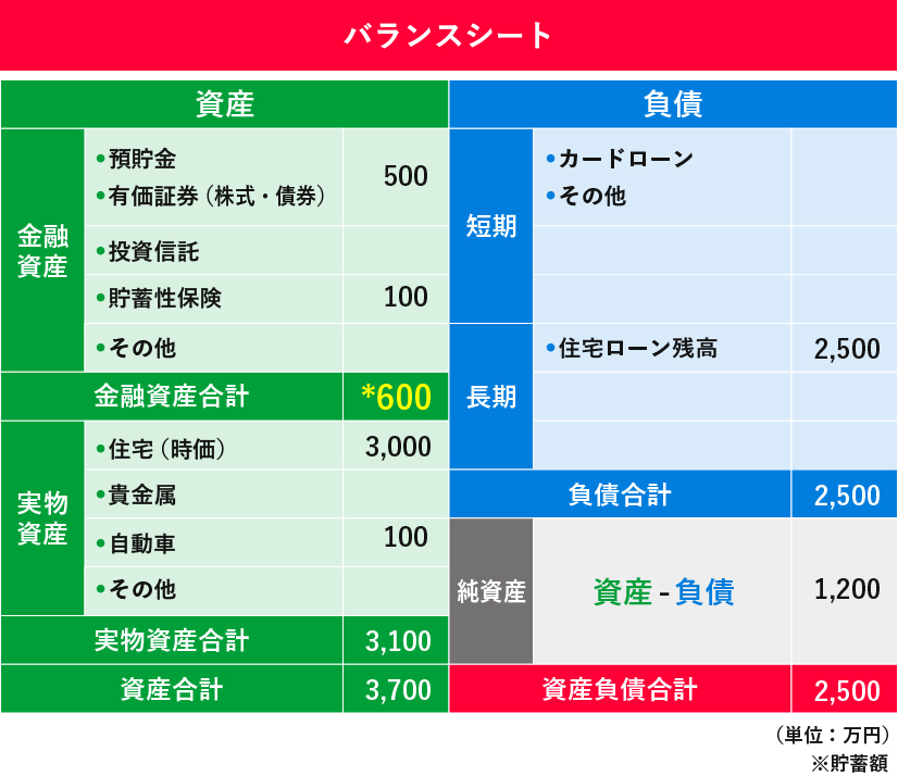 個人のバランスシートのサンプル。左に資産、右に負債と純資産を記載。資産合計3,700万円（金融資産600万円、実物資産3,100万円）、負債合計2,500万円で、純資産は1,200万円となっている。（単位：万円）