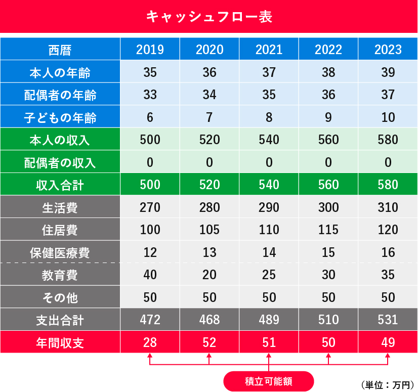 個人のキャッシュフロー表のサンプル。5年間の収入と支出を一覧にし、年間収支が積立可能額になることを示している。例えば2019年は収入500万円、支出472万円で、年間収支（積立可能額）は28万円。（単位：万円）