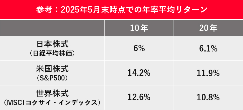 2025年5月末時点の年率平均リターン表。日本株、米国株、世界株の10年と20年のリターンを比較。米国株の10年リターンは14.2%。