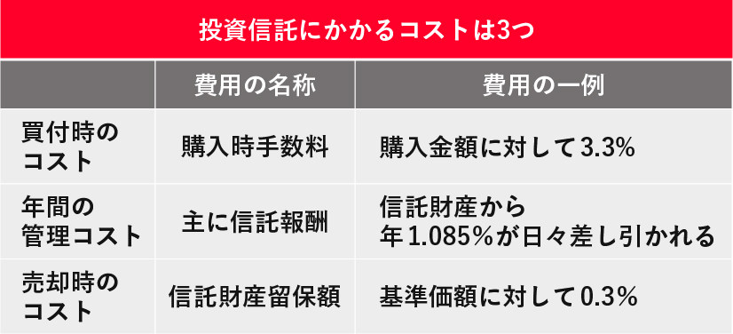 投資信託にかかる3つのコストの表。購入時に購入時手数料、年間の管理に信託報酬、売却時に信託財産留保額がかかることを示している。