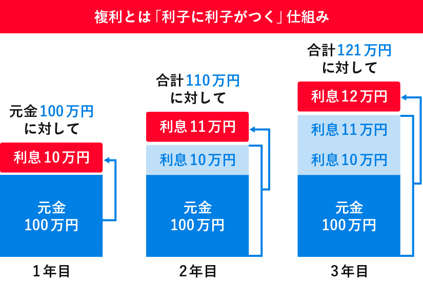 複利の仕組みの図解。元金100万円が、1年目の利息10万円、2年目の利息11万円と、利子にも利子がついて雪だるま式に増えていく様子。