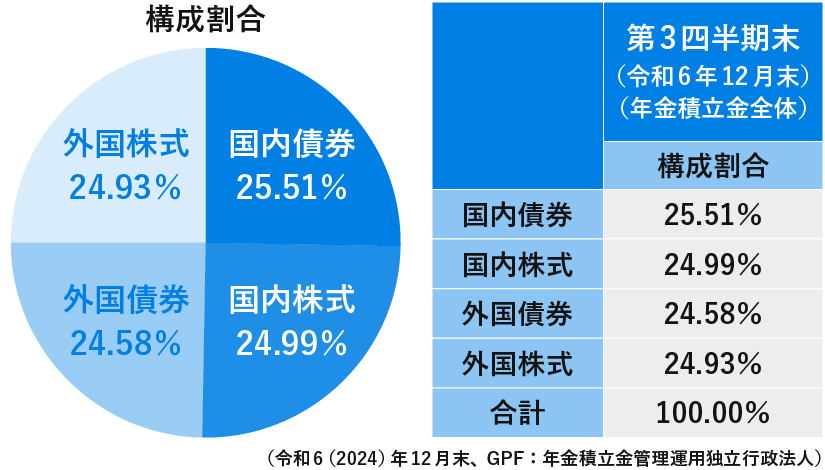 GPIFの資産構成図。国内債券25.51%、国内株式24.99%、外国債券24.58%、外国株式24.93%と、4資産にほぼ均等分散している。
