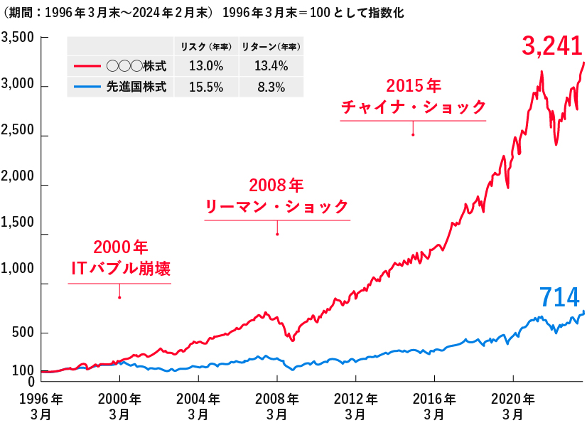 1996年からの株価推移グラフ。ITバブル崩壊等を乗り越え、28年間で先進国株式は7倍、〇〇株式は32倍に成長したことを示している。