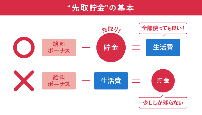 先取貯蓄の実施有無における貯金の考え方。先取貯蓄をしてい方が効率的に貯蓄を増やせる。