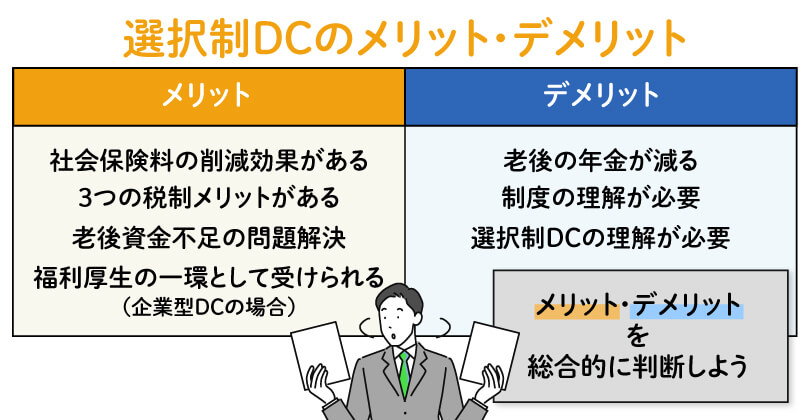 選択制DCのメリット・デメリットの選択制DCのメリット・デメリットの比較表。メリットには社会保険料の削減や税制優遇、デメリットには将来の年金が減る点などを挙げ、総合的に判断するよう促している。