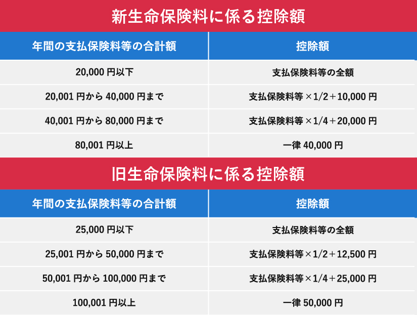 新生命保険料に係る控除額、旧生命保険料に係る控除額