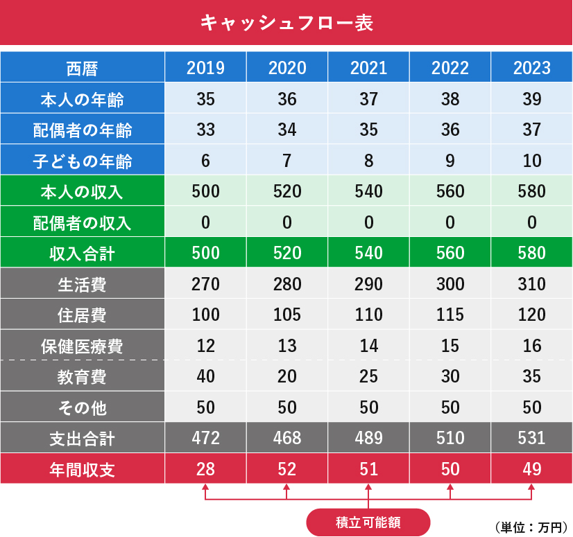 個人のキャッシュフロー表のサンプル。5年間の収入と支出を一覧にし、年間収支が積立可能額になることを示している。例えば2019年は収入500万円、支出472万円で、年間収支（積立可能額）は28万円。（単位：万円）