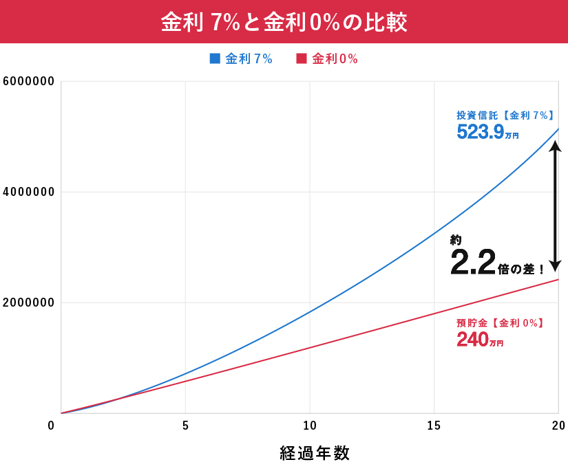 金利7%の投資信託と金利0%の預貯金を20年間続けた場合の資産額の比較グラフ。預貯金が240万円に対し、投資信託は523.9万円と約2.2倍の差がつくことを示している。