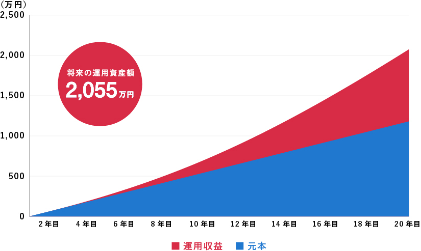 40歳から毎月約5万円の積立額で「60歳までに2,000万円」という目標を年利5%の運用で目指す場合の運用利益と元本の図表