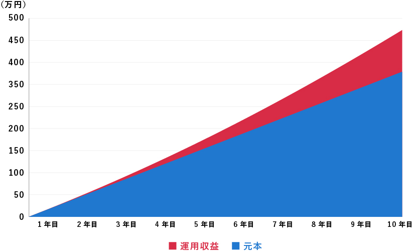 月々の積み立て3万円、期間10年、積立元本360万円で投資信託を続けた場合のシミュレーション結果の表