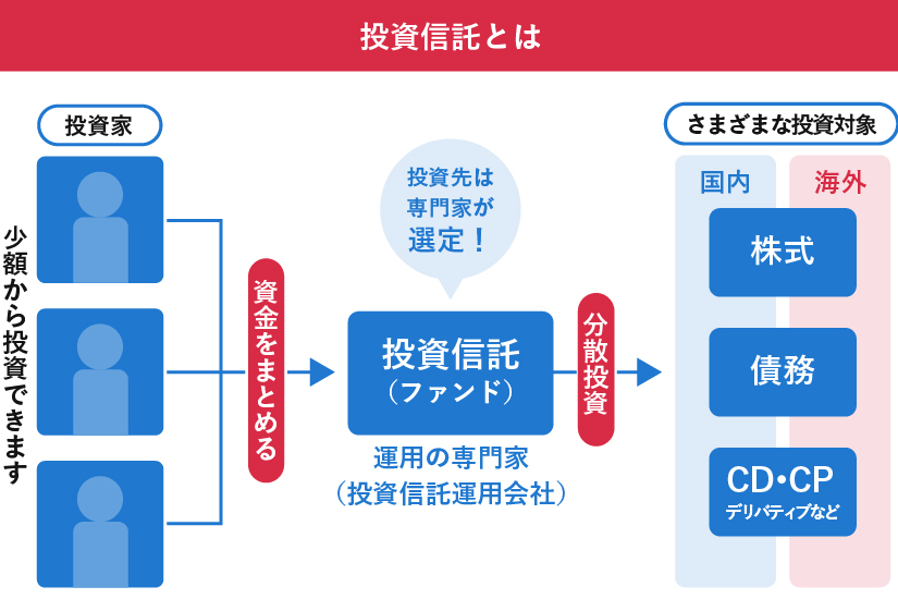 投資信託の図解