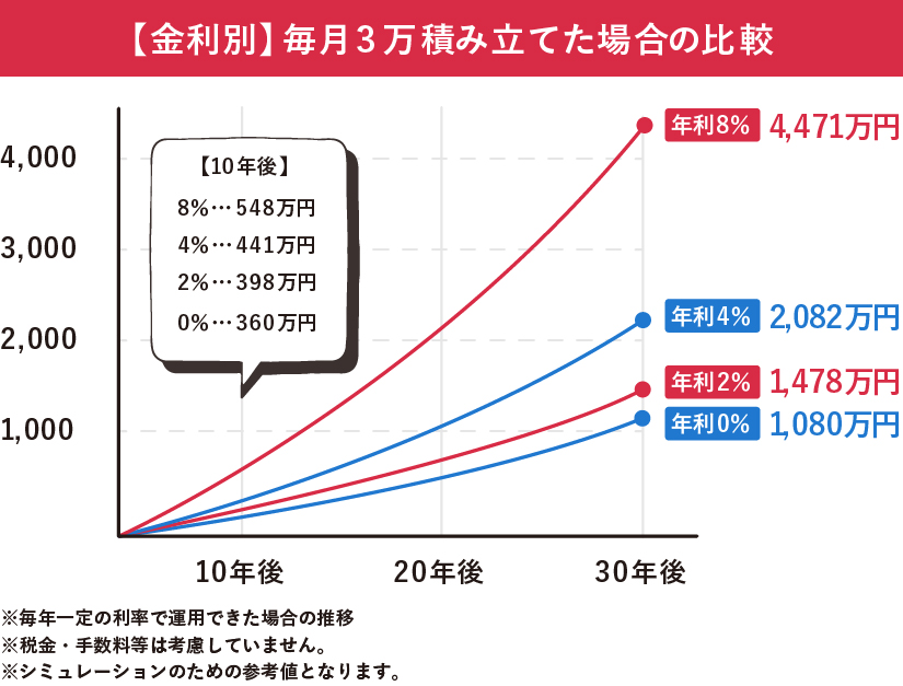 毎月3万円を30年間積み立てた場合の預貯金（年利0%と仮定）と資産運用（年利4%と仮定）の金額の推移のシミュレーション図。